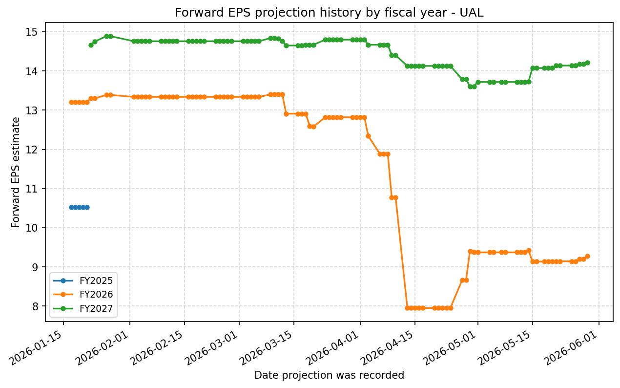 Forward EPS projection history by FY
