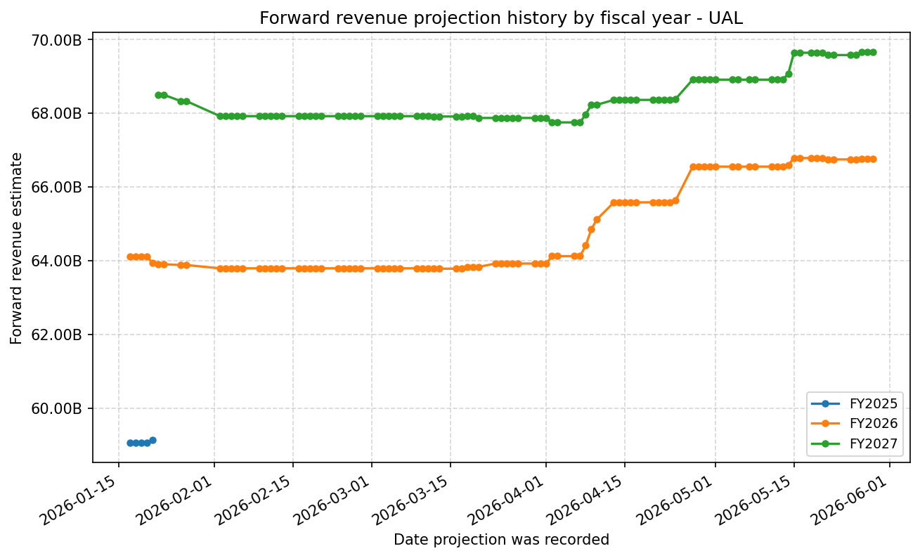 Forward revenue projection history by FY