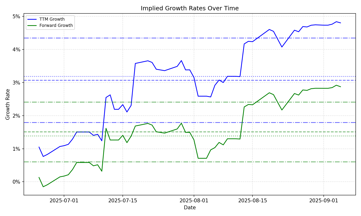 Implied Growth