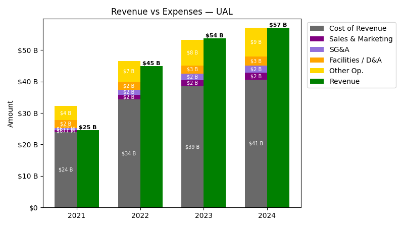 Revenue vs Expense Chart