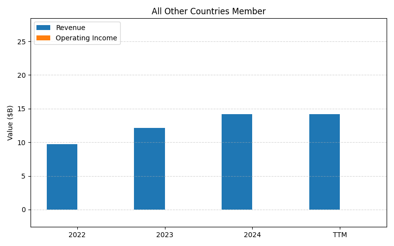 UBER_All_Other_Countries_Member_axis2.png