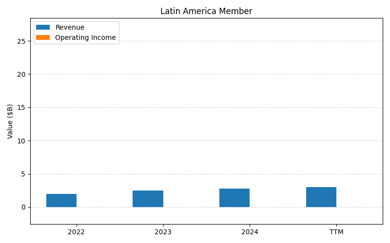 UBER_Latin_America_Member_axis2.png