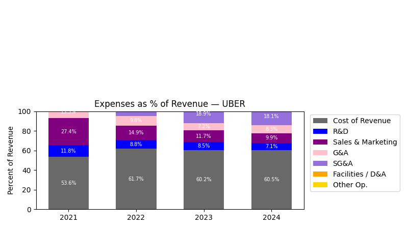 Expense % of Revenue Chart