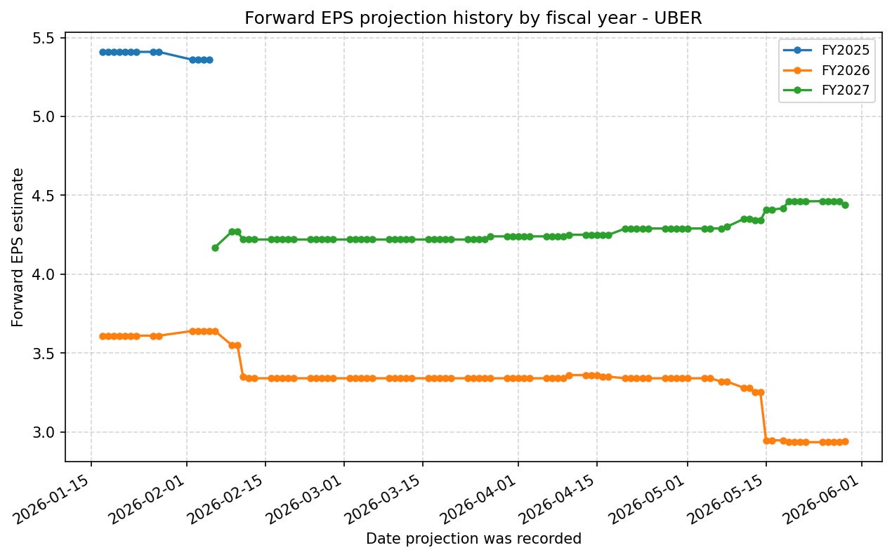 Forward EPS projection history by FY