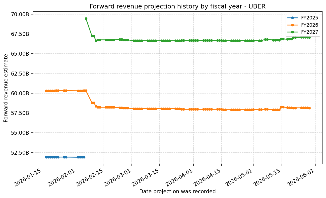 Forward revenue projection history by FY