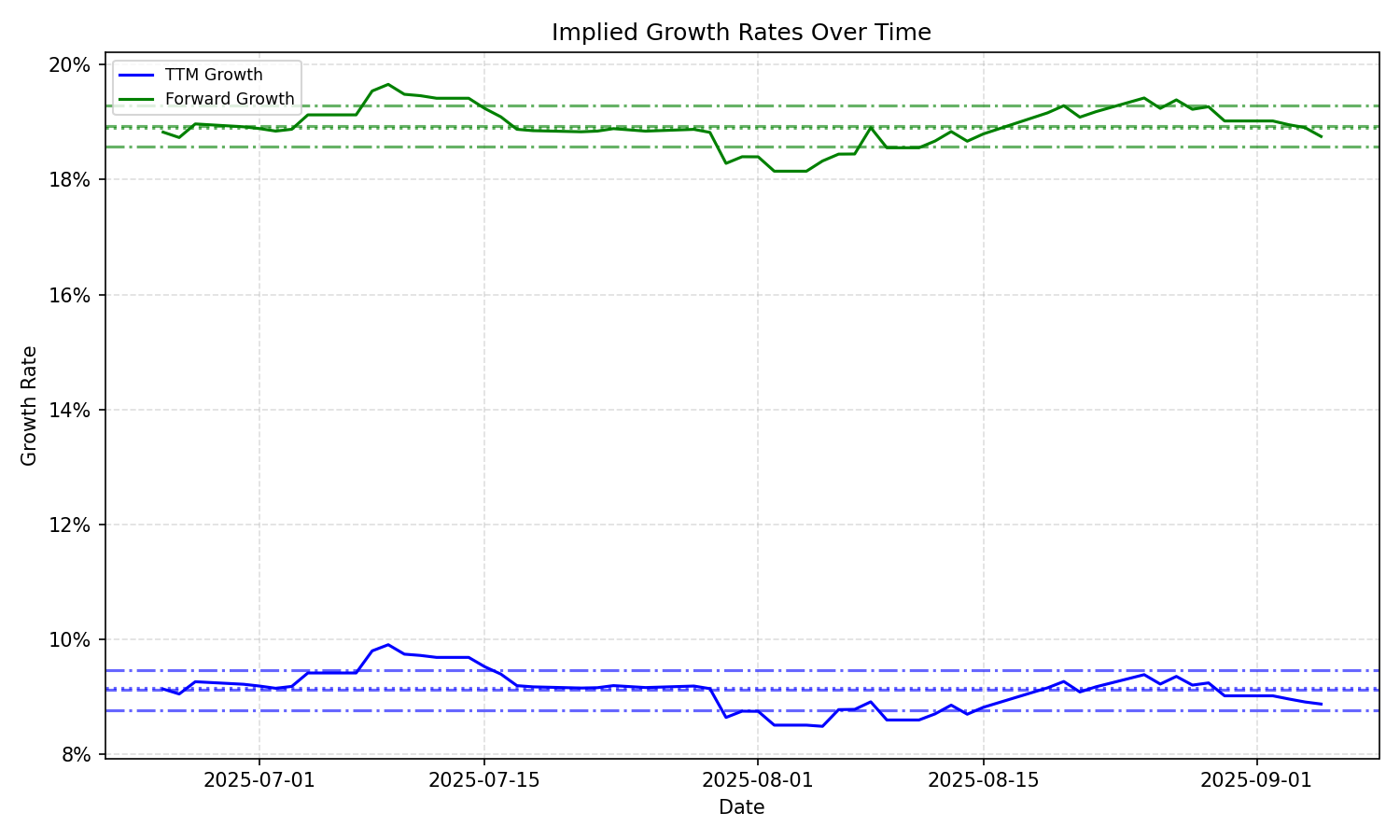 Implied Growth