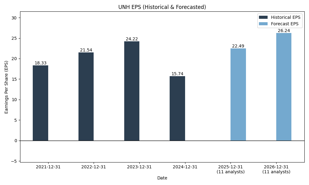 EPS Forecast Chart