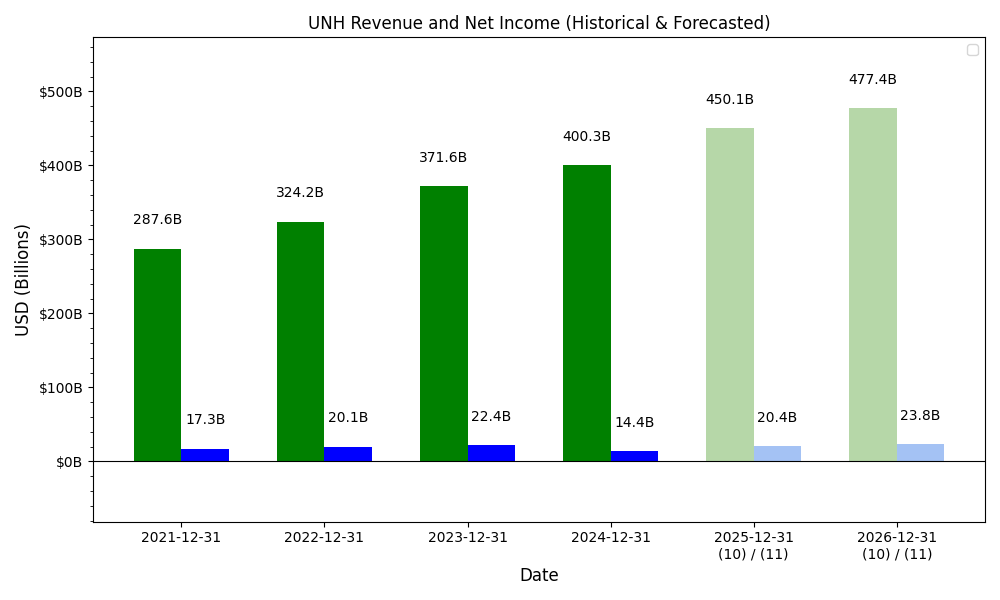 Revenue and Net Income Forecast Chart