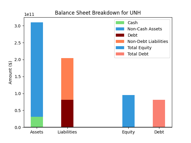UNH Balance Sheet Chart