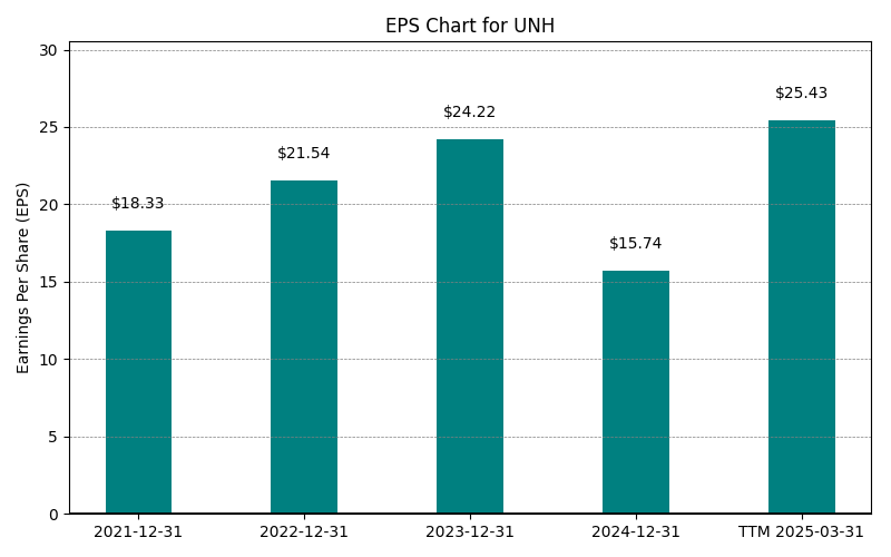 EPS Chart