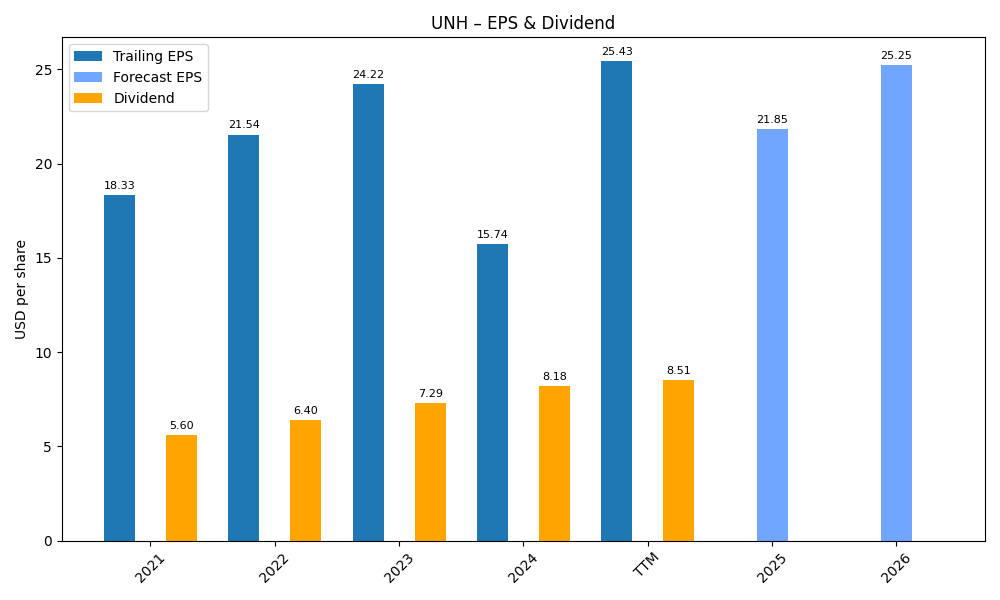EPS & Dividend