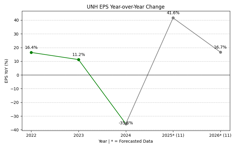 EPS Year-over-Year Change Chart