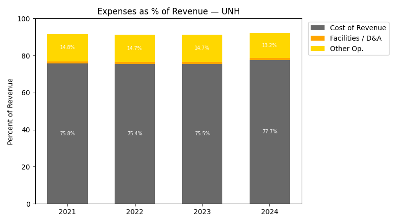 Expense % of Revenue Chart