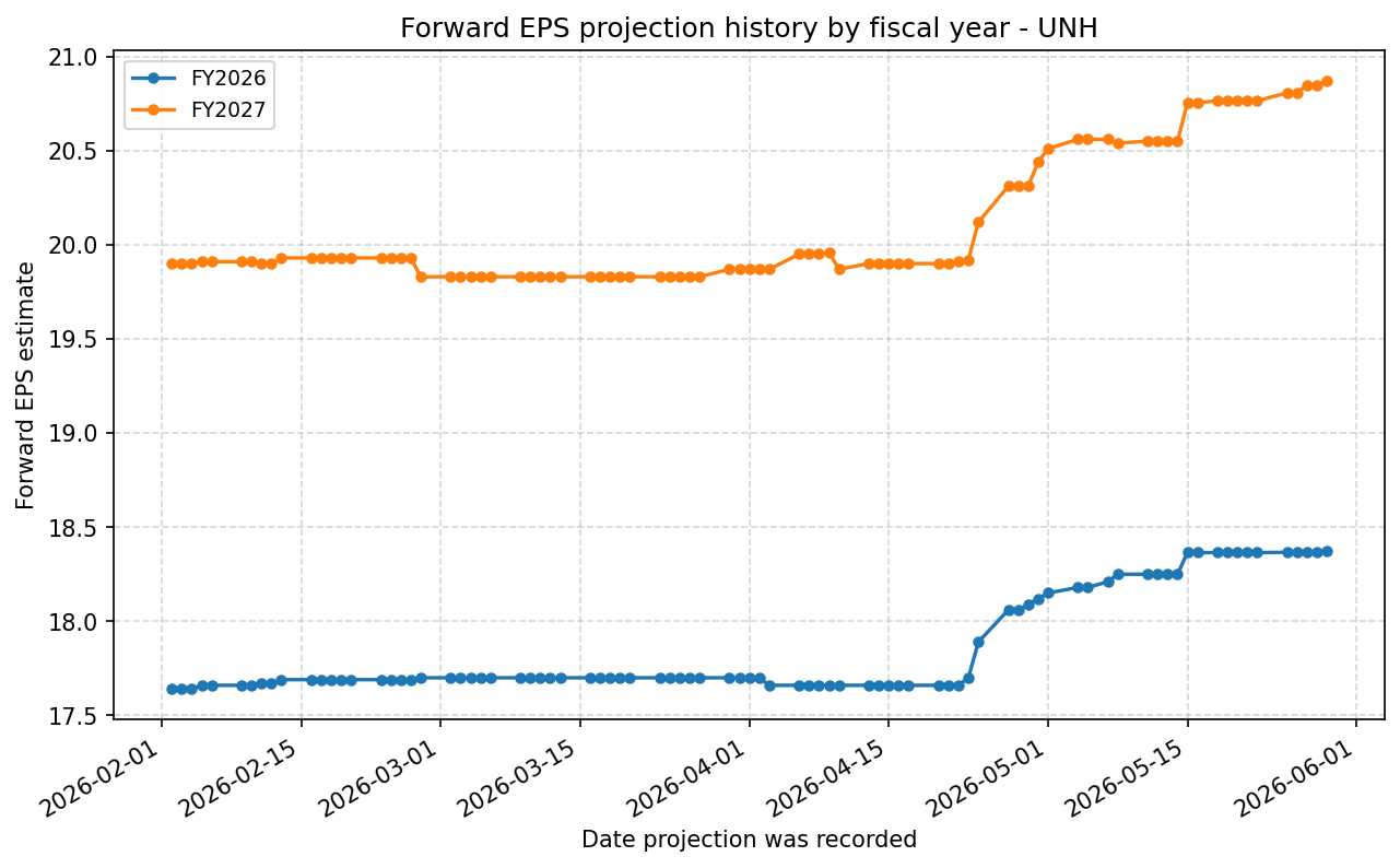 Forward EPS projection history by FY