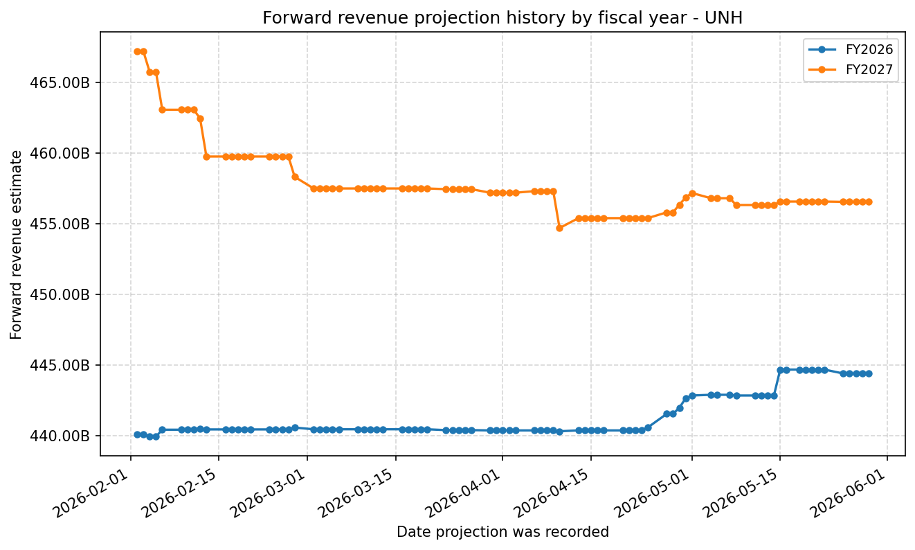 Forward revenue projection history by FY