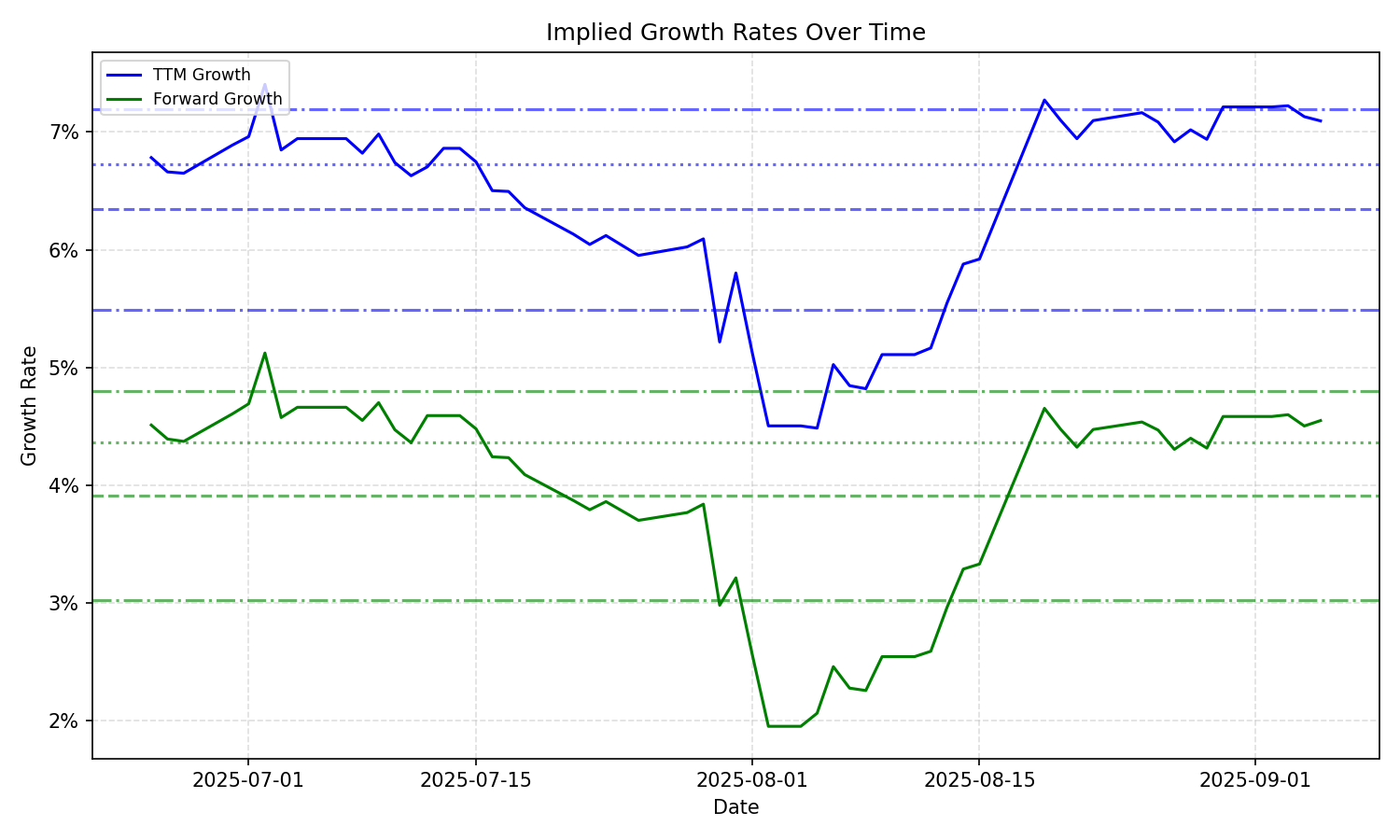 Implied Growth