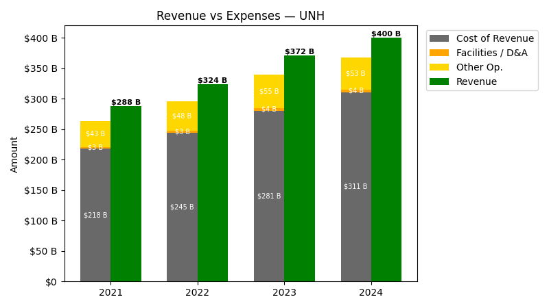Revenue vs Expense Chart