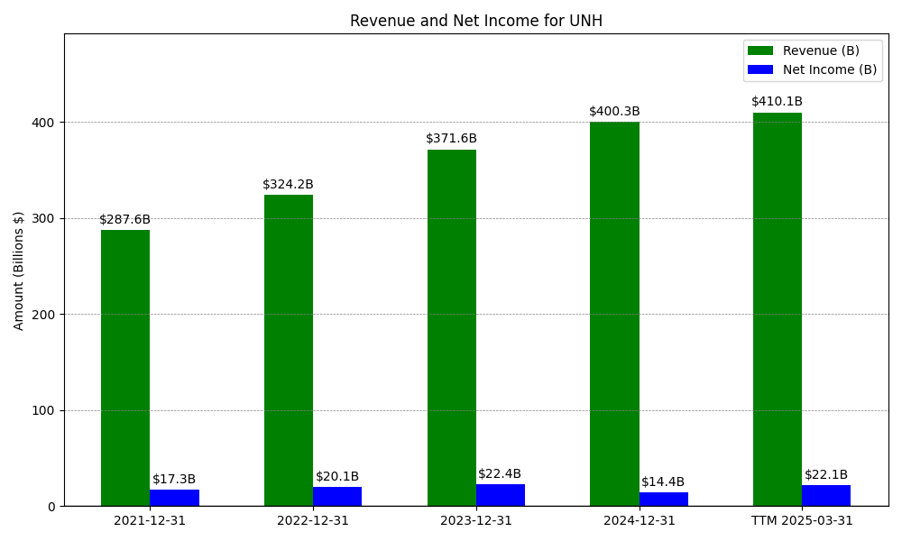 Revenue and Net Income Chart