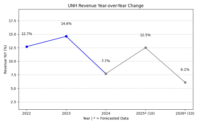 Revenue Year-over-Year Change Chart