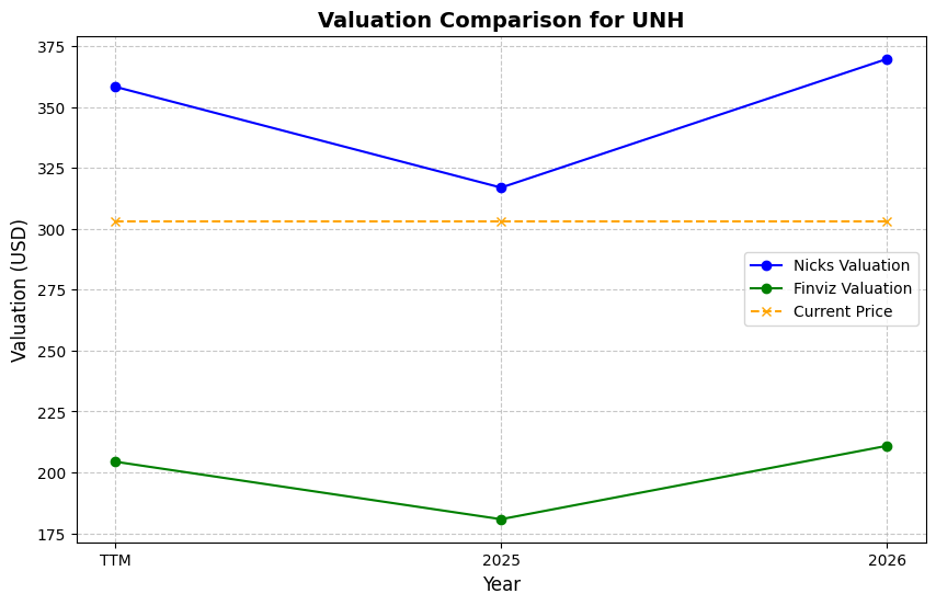 Valuation Chart