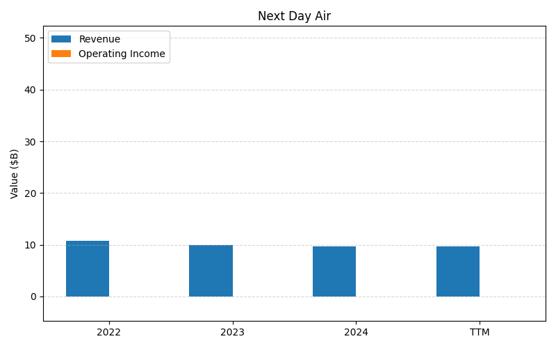 axis1_UPS_Next_Day_Air.png