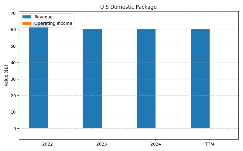 axis2_UPS_U_S_Domestic_Package.png
