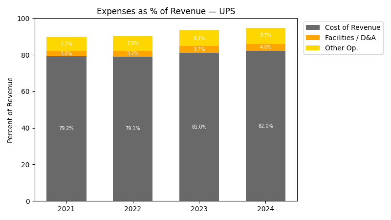 Expense % of Revenue Chart