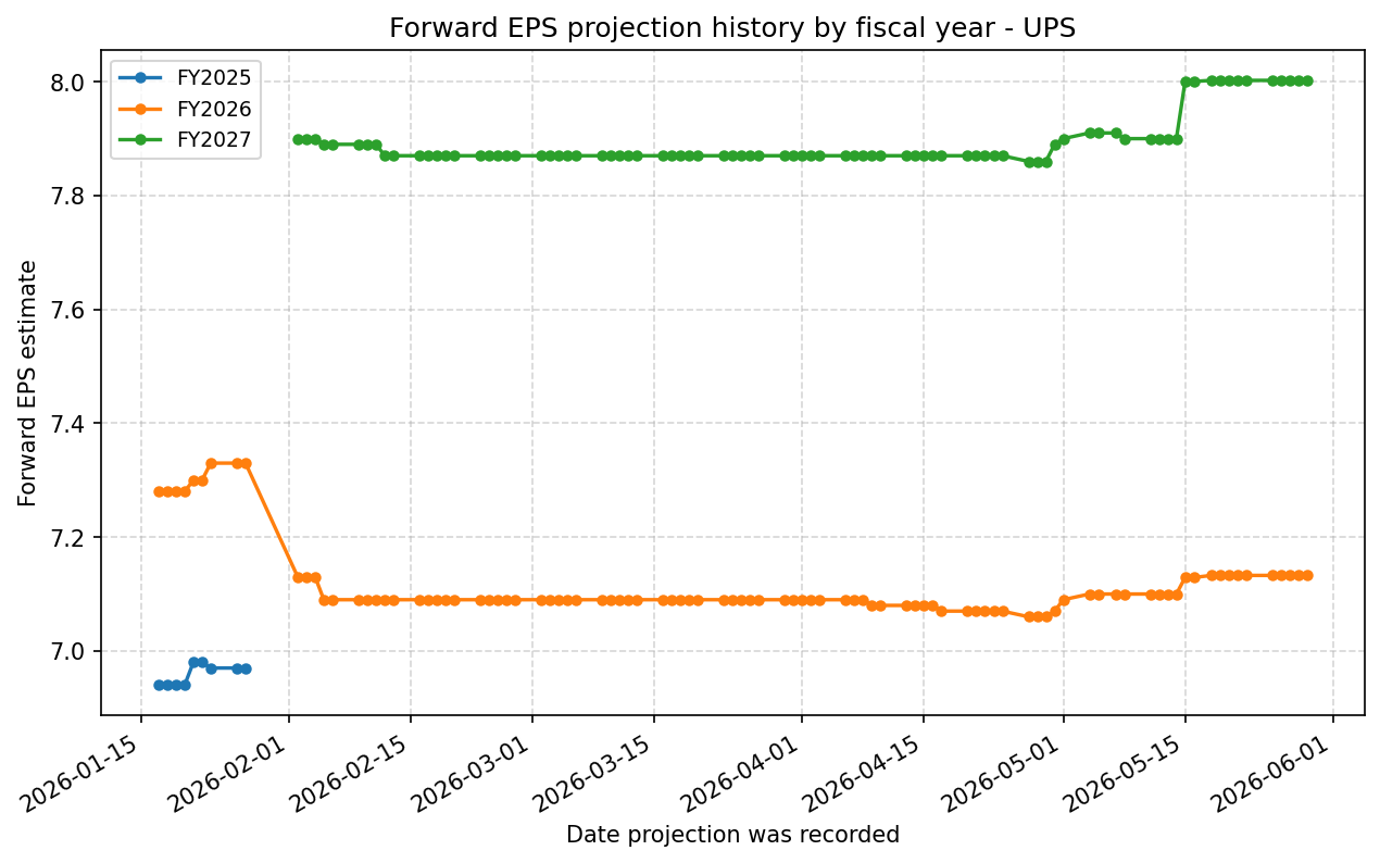Forward EPS projection history by FY