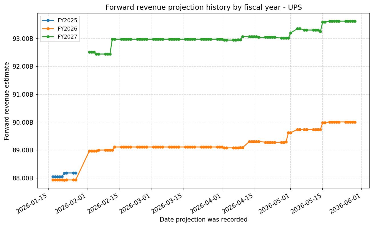 Forward revenue projection history by FY