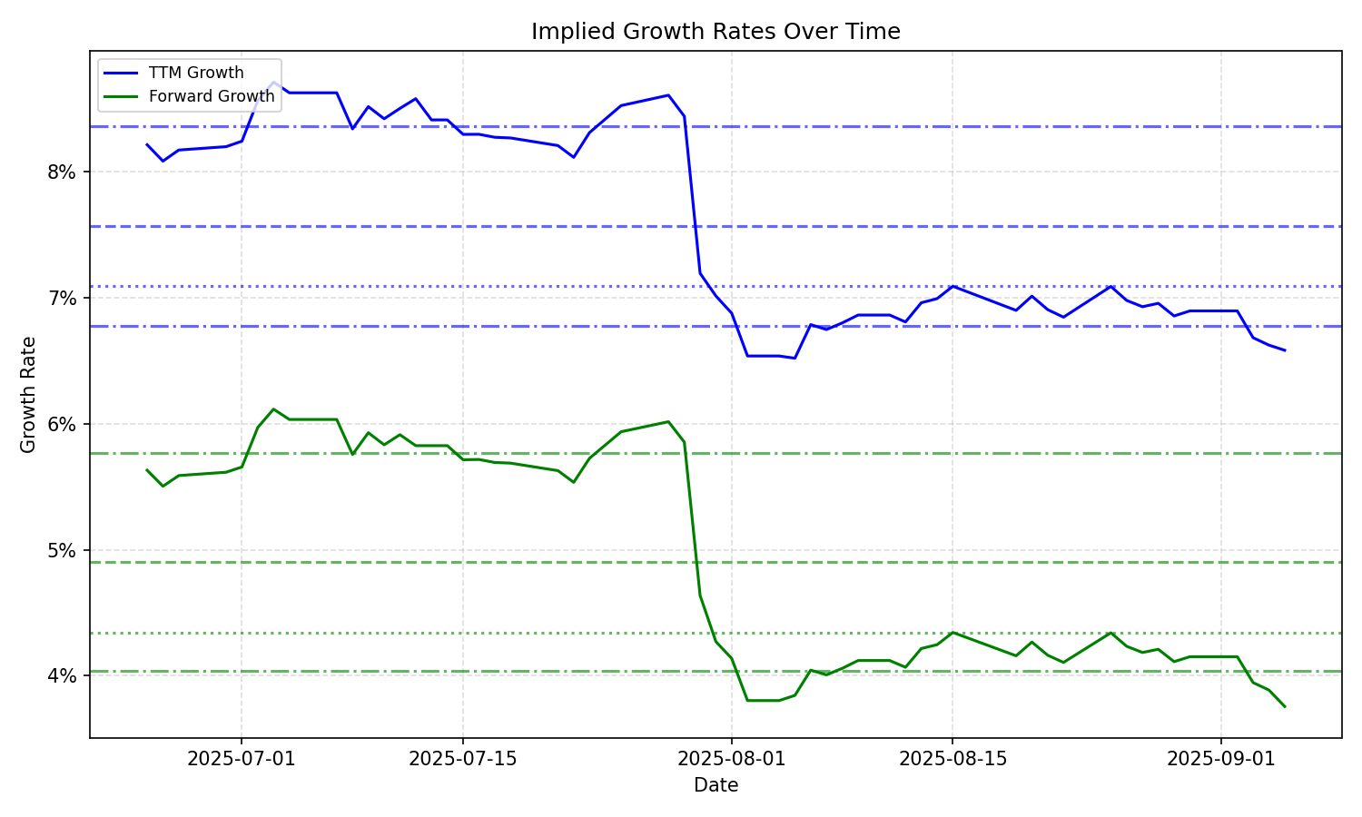 Implied Growth
