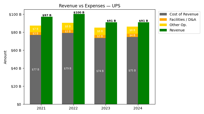 Revenue vs Expense Chart