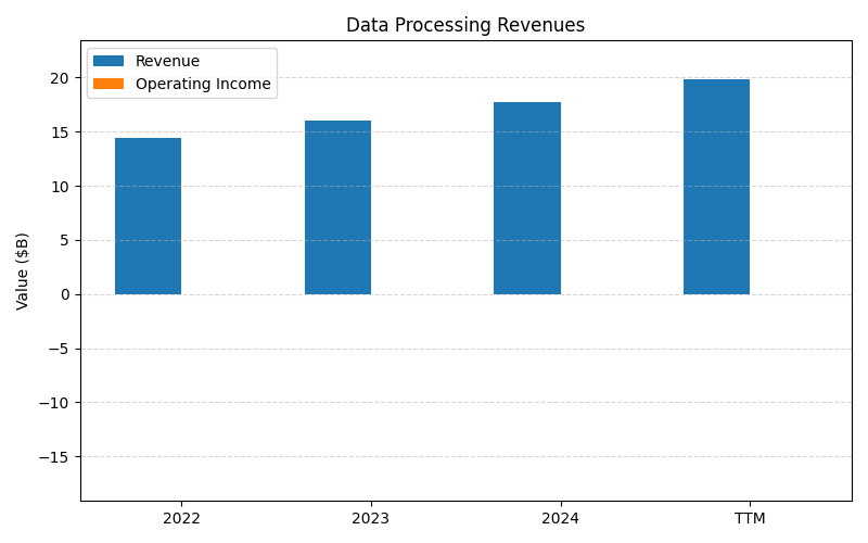 axis1_V_Data_Processing_Revenues.png