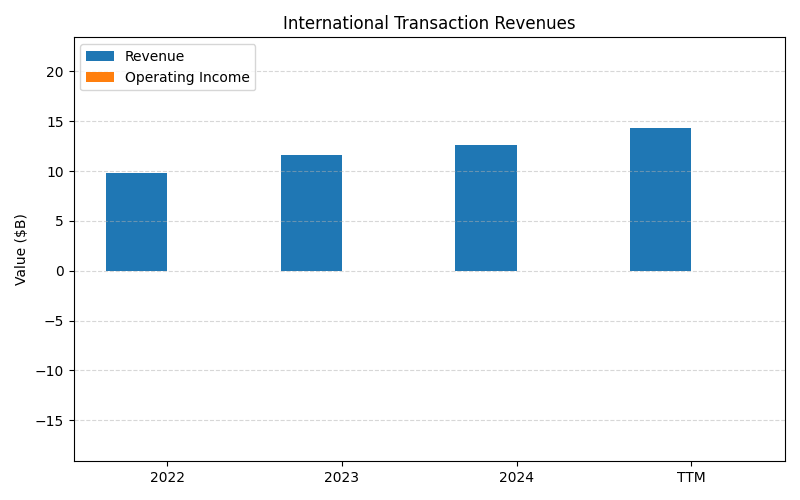 axis1_V_International_Transaction_Revenues.png