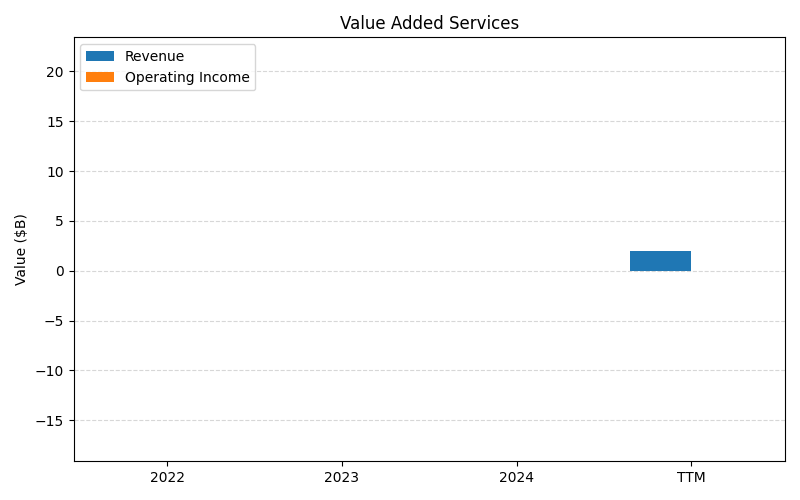 axis1_V_Value_Added_Services.png