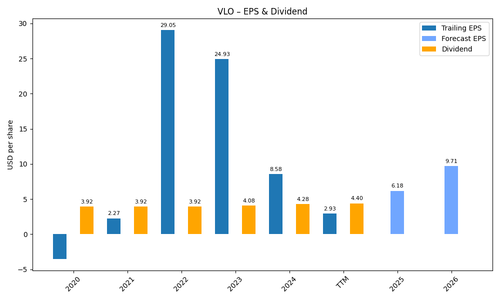 EPS & Dividend