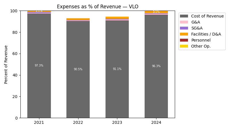 Expense % of Revenue Chart