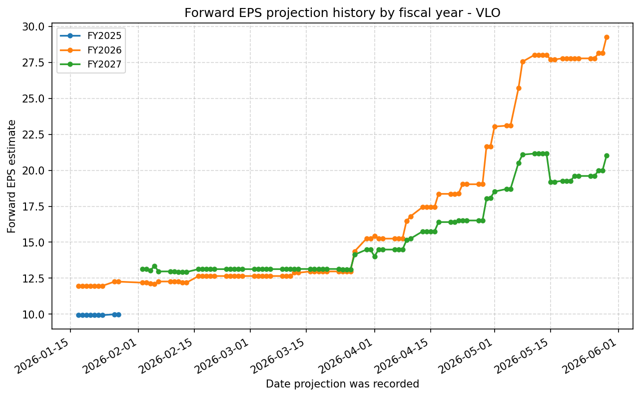 Forward EPS projection history by FY