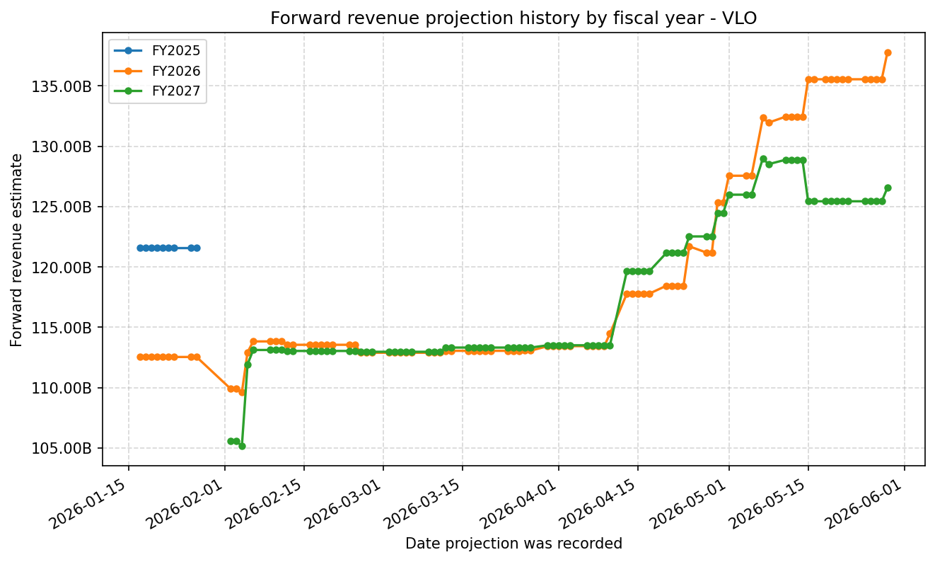 Forward revenue projection history by FY