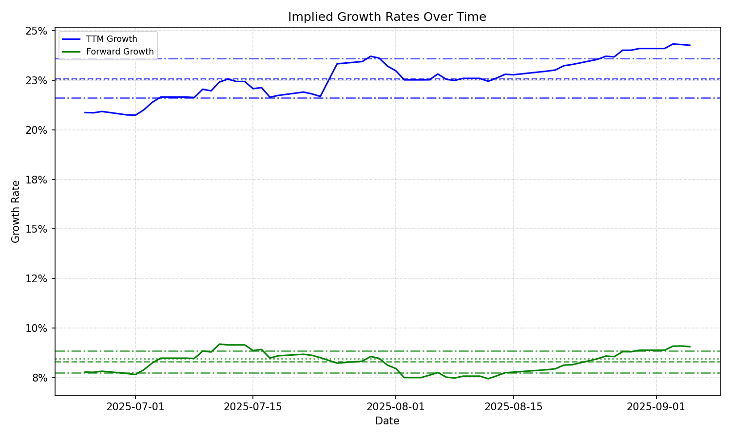 Implied Growth