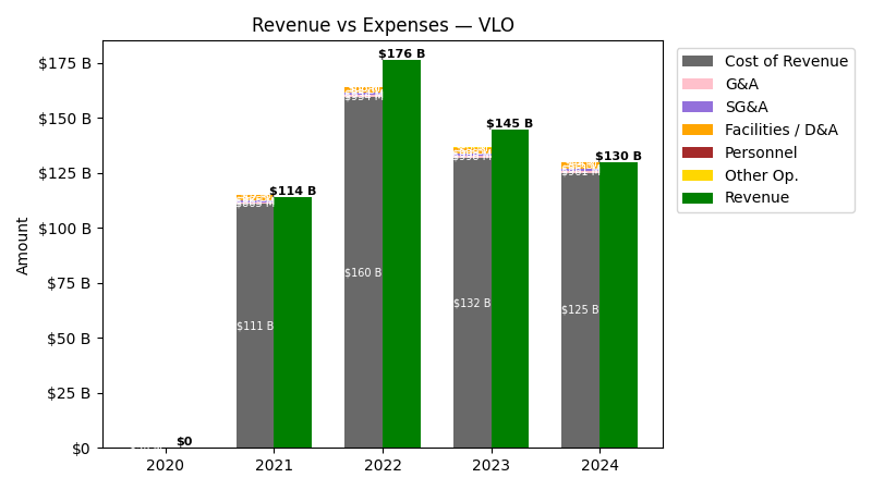 Revenue vs Expense Chart