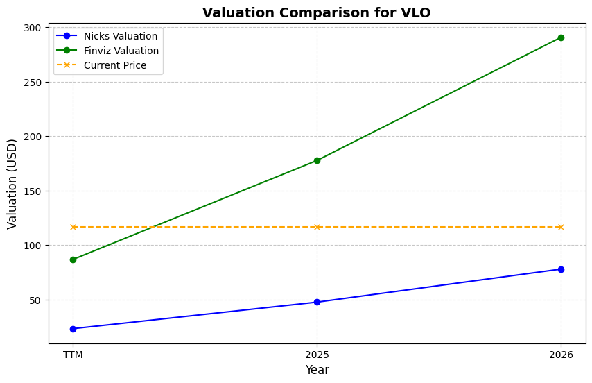 Valuation Chart