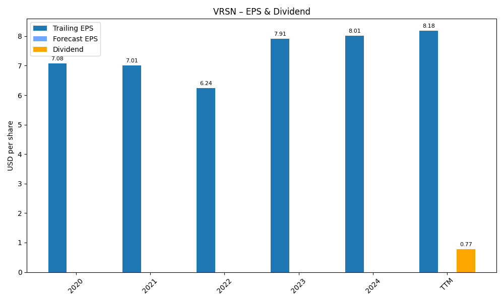 EPS & Dividend