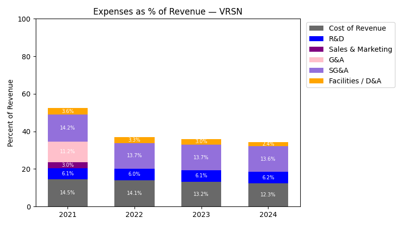 Expense % of Revenue Chart