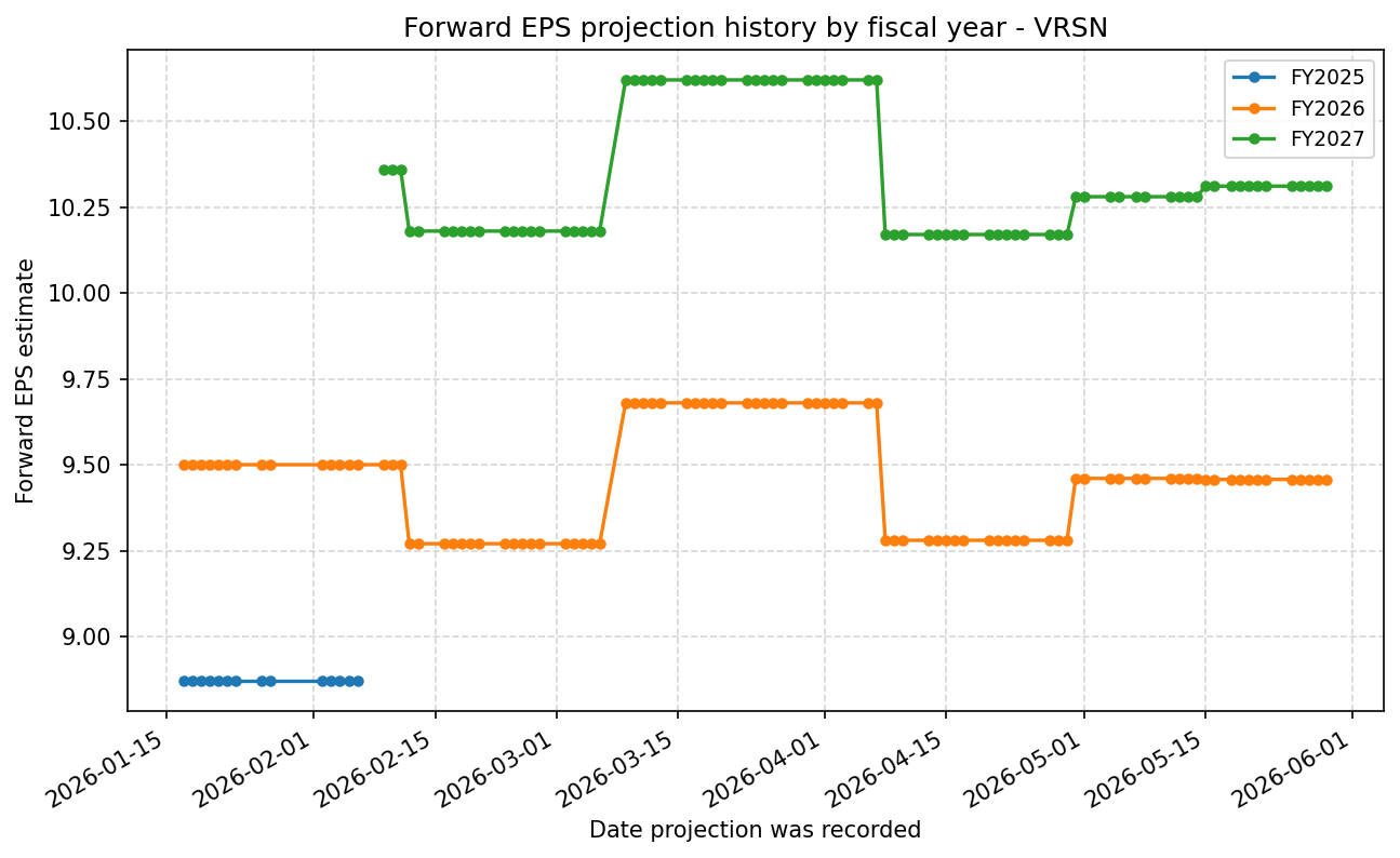 Forward EPS projection history by FY