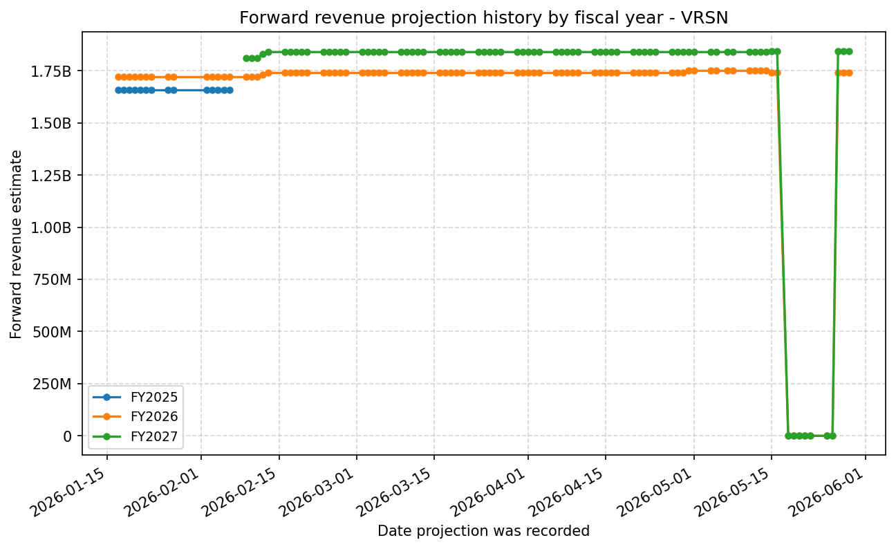 Forward revenue projection history by FY