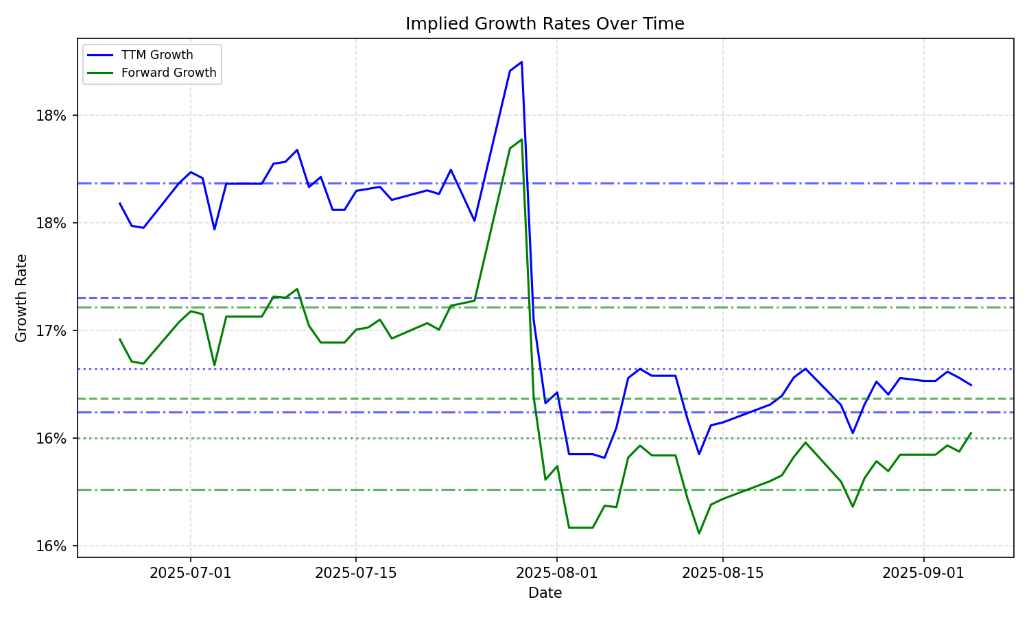 Implied Growth