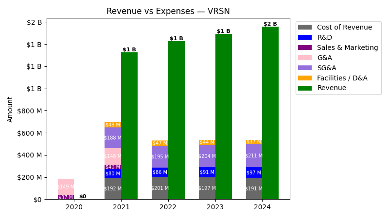 Revenue vs Expense Chart