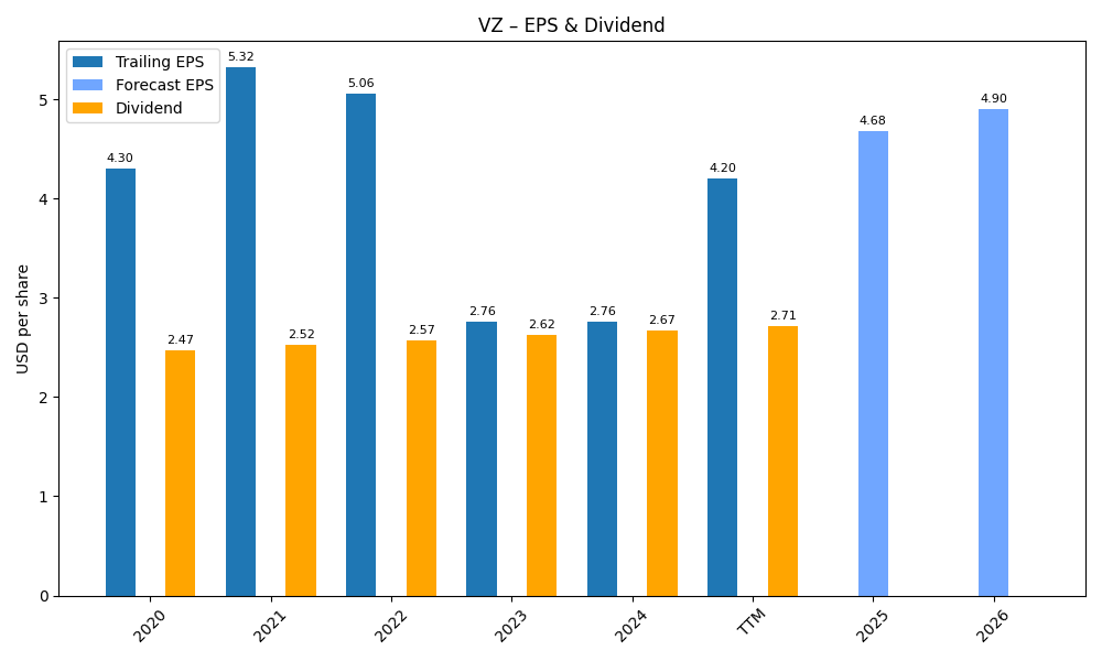EPS & Dividend