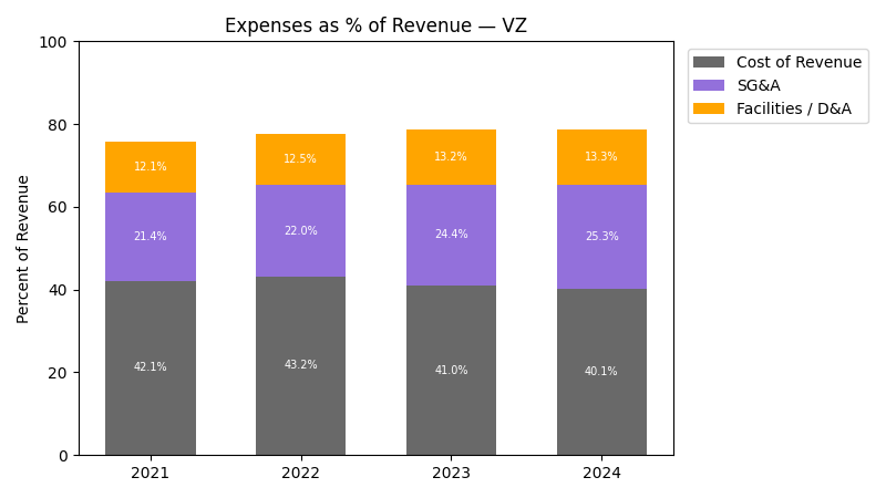 Expense % of Revenue Chart