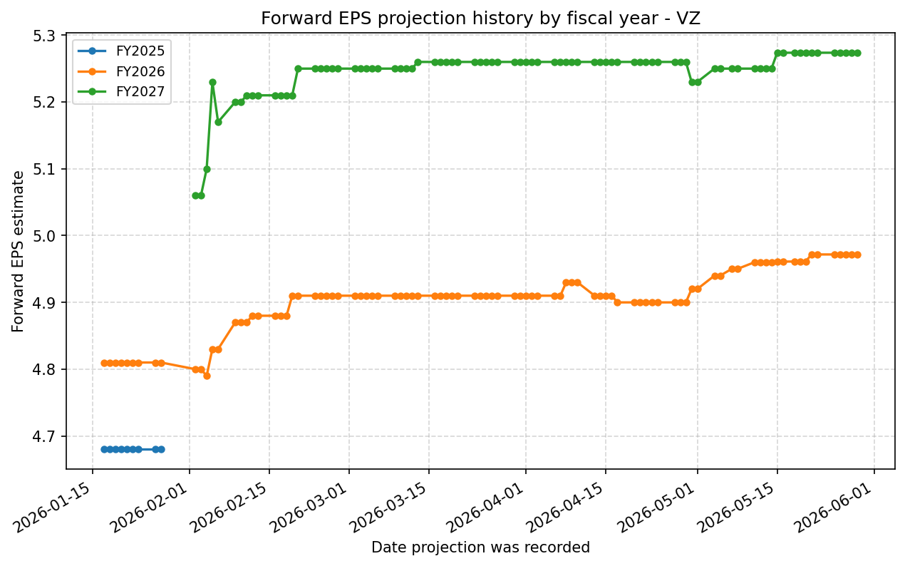 Forward EPS projection history by FY